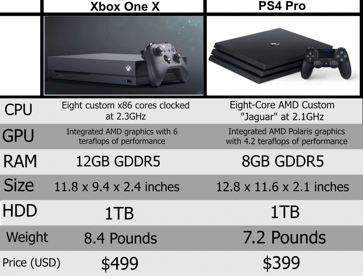 or Xbox One X? - Gaming - VGR.com
