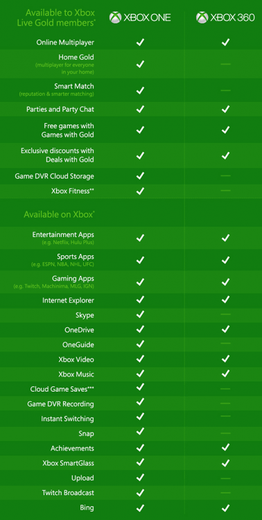 Xbox-One-vs-360-Live-Gold-features.thumb.png.588c4d2080a8dcde11f9a9381c20076d.png