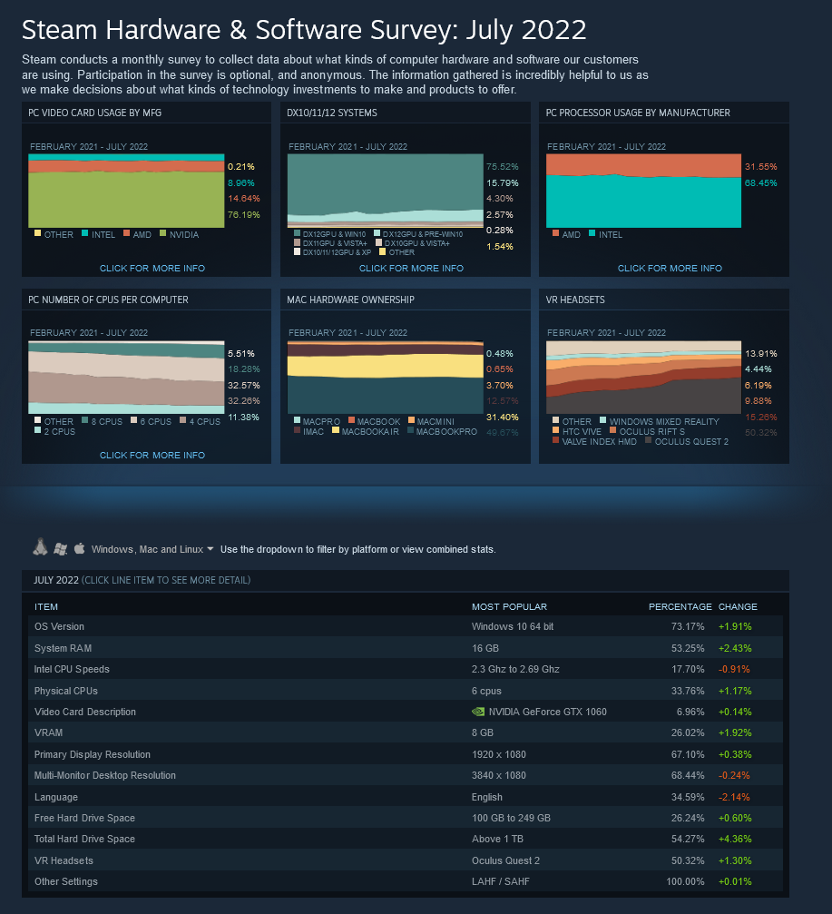 Steam Hardware & Software Survey