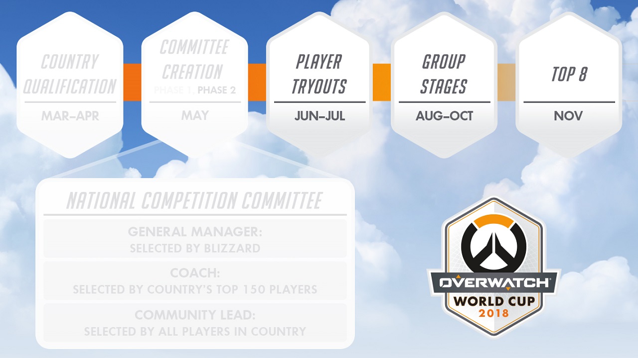 Overwatch World Cup Selection Process