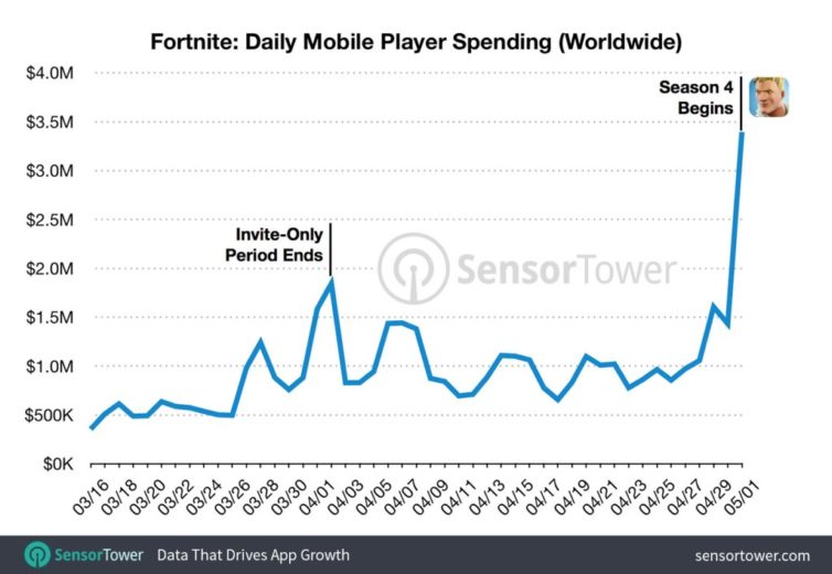 Fortnite Mobile Spending