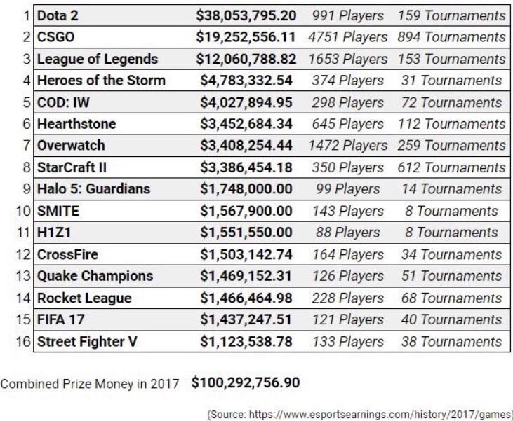 Esports Prize Pools 2017