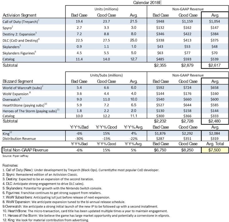 Activision's estimated sales.