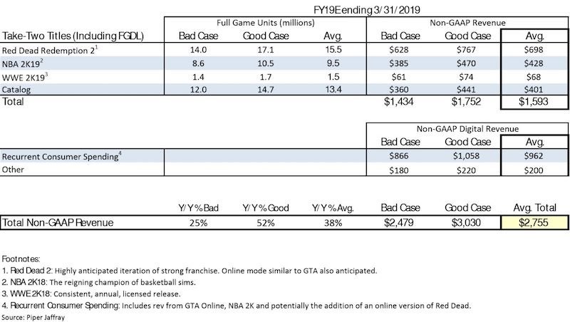 Take-Two's estimated sales.