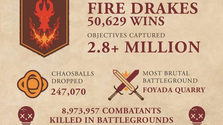 Fire Drakes Won the Midyear Mayhem Event in Battlegrounds