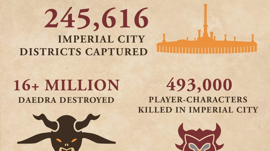 Millions of Players Fought and Died During the Elder Scrolls Online Event
