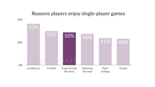 SuperData's Findings Support a Resurgence of Single-Player Titles in the Future