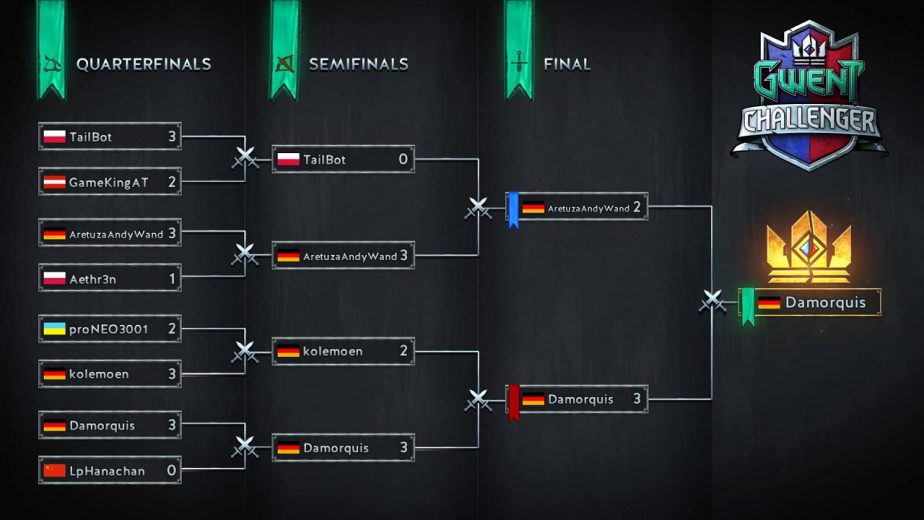 CD Projekt Red Announces Final Results of the Gwent Challenger #4 Tournament