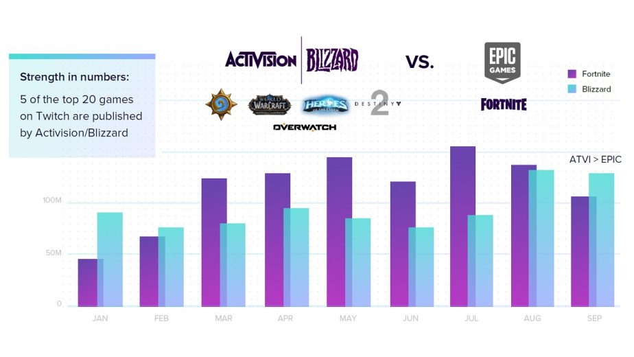 Activision Overcomes Fortnite for the First Time Since February