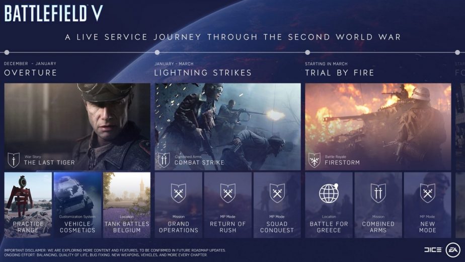 Battlefield 5 Live Service Journey Tides of War