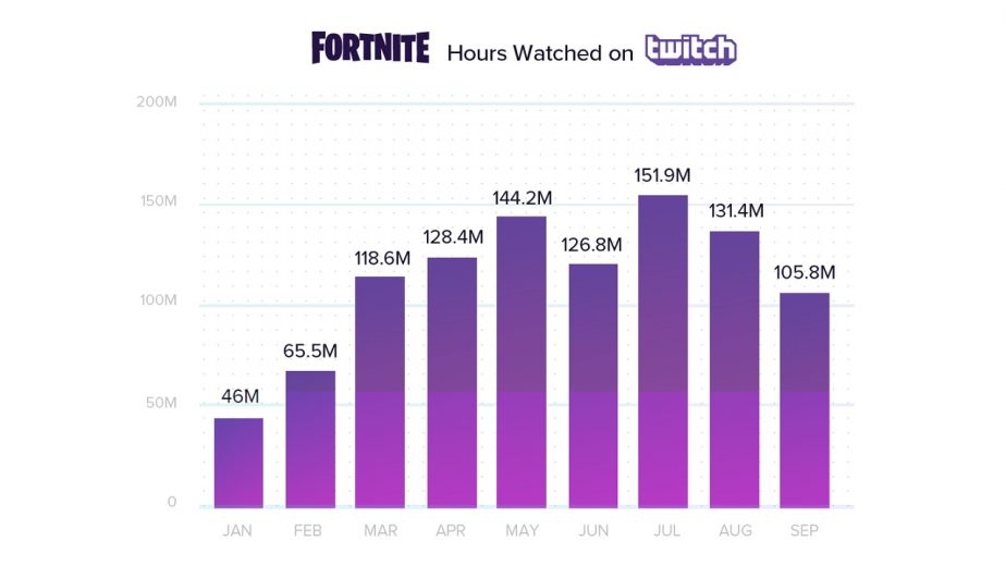 Fortnite Hours Watched on Twitch Graph