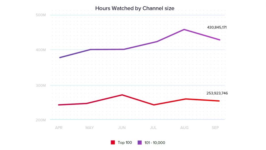 Hours Watched by Channel Size Graph