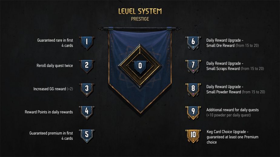 The Gwent Progression System Now Features Prestige Tiers