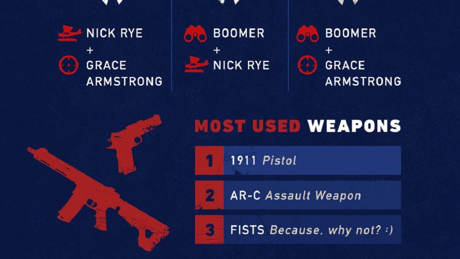 The Infographic Lists Most Used Weapons and Companions