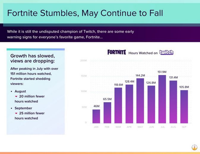 Fortnite popularity has decreased over the last two months