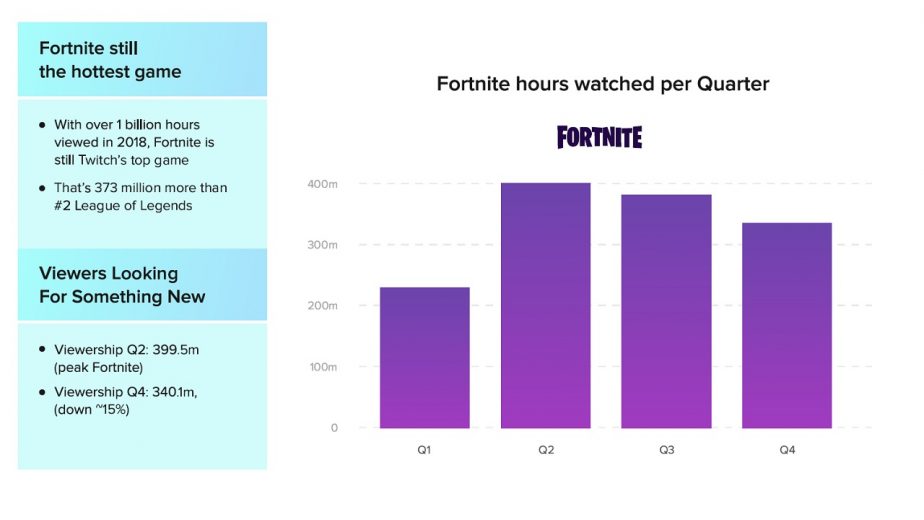 Fortnite in Decline in Streaming Through Late 2018