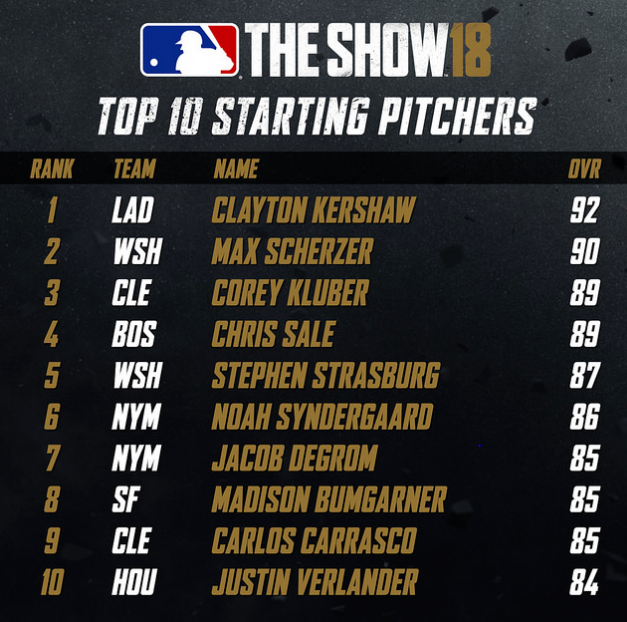 MLB The Show 2018 pitching ratings