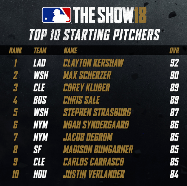 MLB The Show 19 Predictions Top 10 Pitcher Ratings