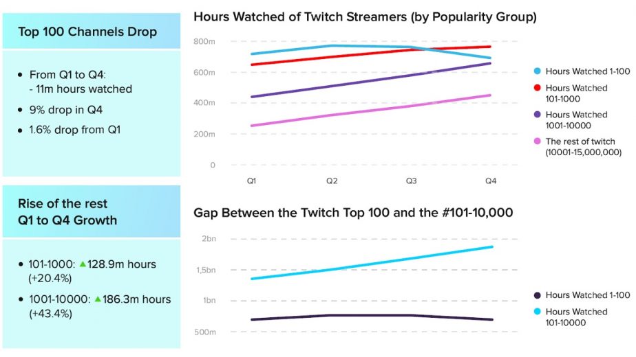 Streamers Drop Below Second Tier in 2018 Streaming Analytics Report