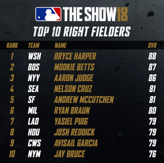 MLB The Show 19 Right Fielders
