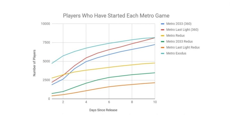 Metro Exodus Higher Xbox Player Numbers Chart