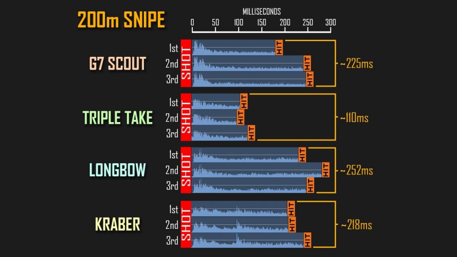 Apex Legends Bullet Speed Chart