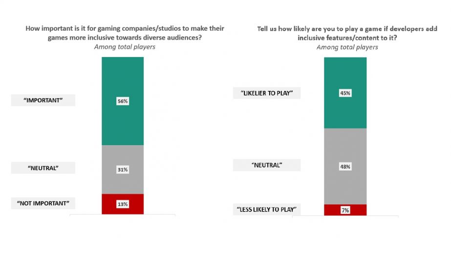 EA Report Finds Majority of Gamers Support Inclusivity Chart