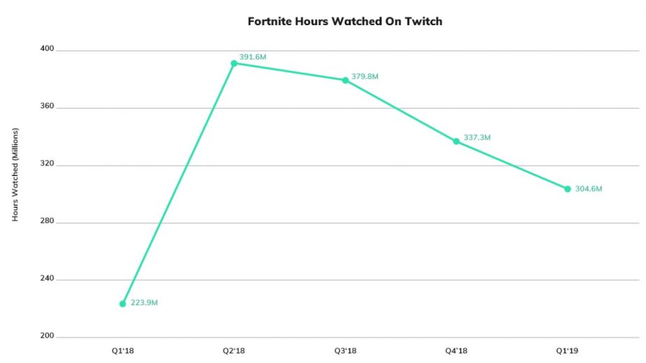 Fortnite Twitch Viewership Continues Slow Decline 2