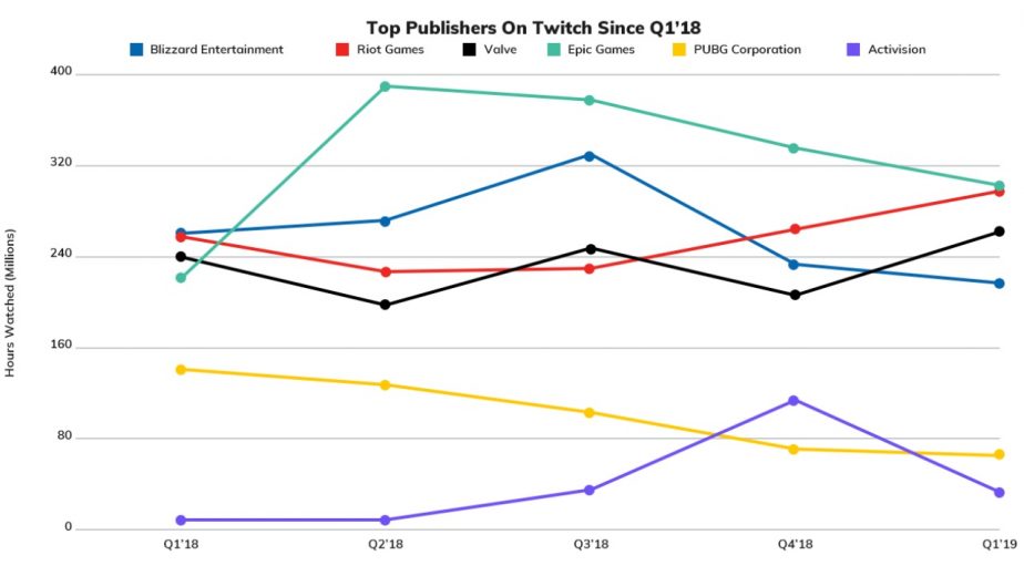 Fortnite Twitch Viewership Continues Slow Decline