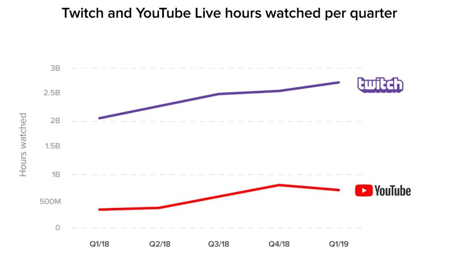 Twitch Hits New Milestone for Content Viewing Figures