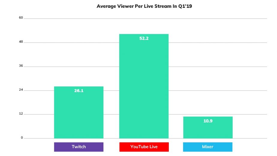 YouTube Live versus Twitch on Average Viewers Q1 2019