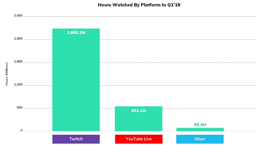 YouTube-Live-versus-Twitch-on-Hours-Watched-Q1-2019-924x520.jpg