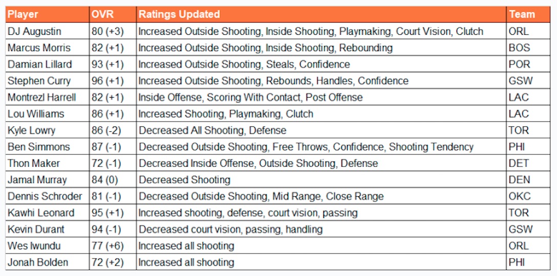 nba live 19 ratings update for april 19 2019