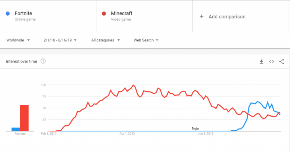 Minecraft Popularity May Exceed Fortnite Popularity