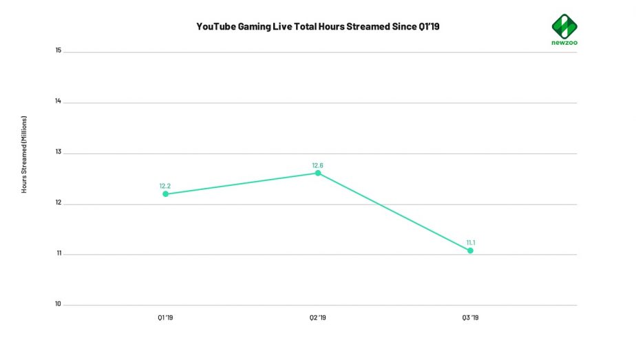 Mixer Streaming Total Hours Streamed YouTube