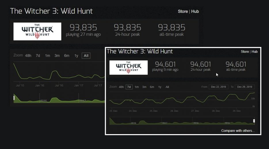 Witcher 3 Wild Hunt Player Record Set After Netflix Series Release