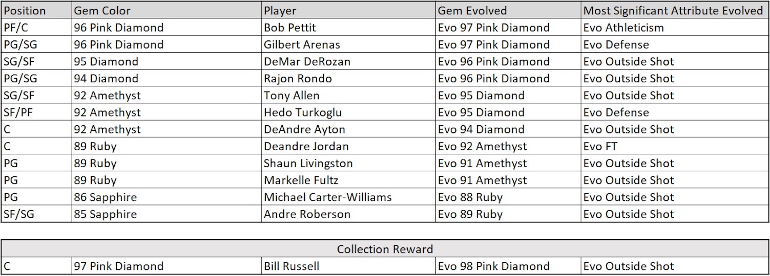 all evo cards for nba 2k20 new years resolutions packs