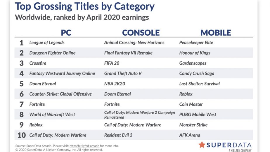 April 2020 Record-Breaking Month Game Spending