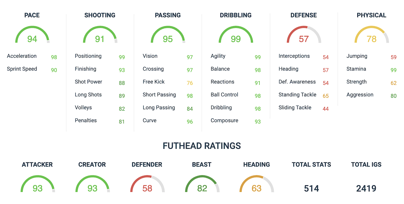 bernardo silva fifa 20 sbc attributes via futhead