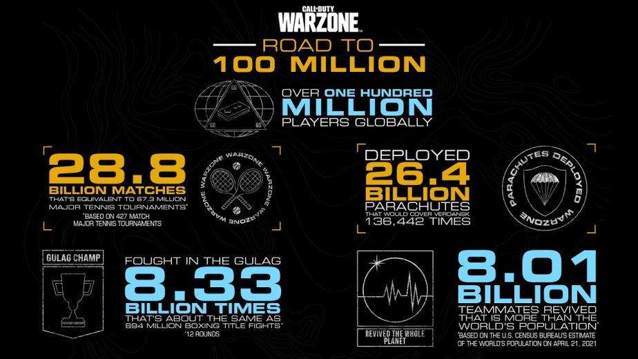 Call of Duty Warzone Reaches 100 Million Players 2