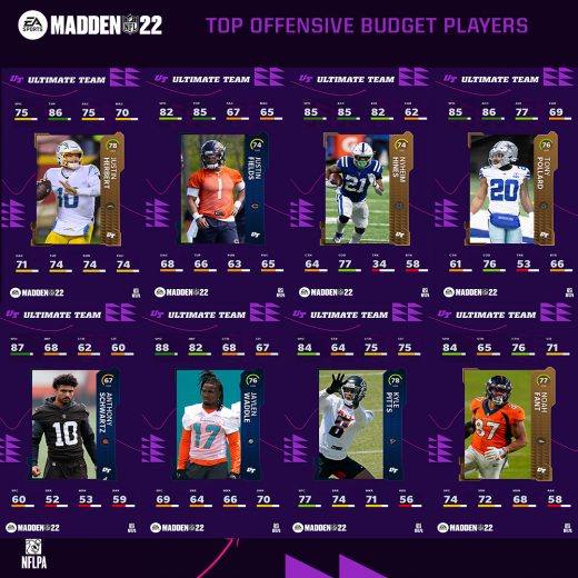 madden 22 ultimate team top offensive budget players